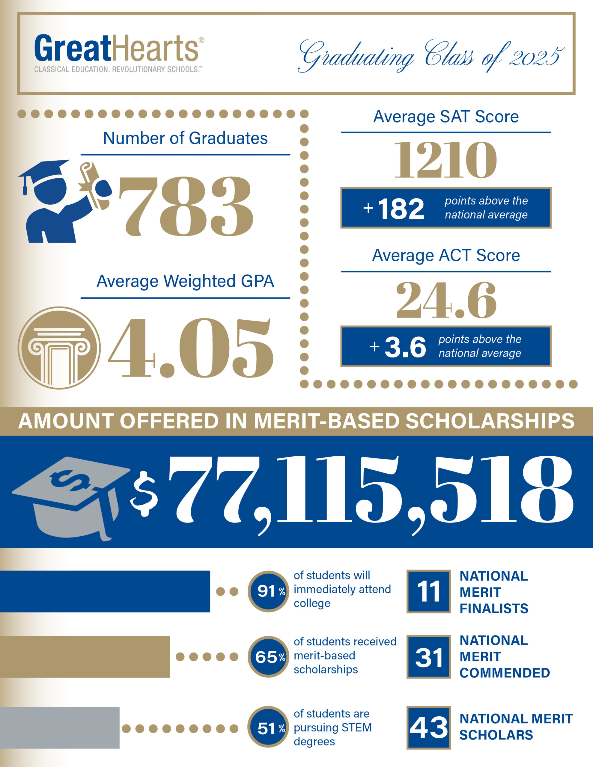 great hearts graduating class of 2025